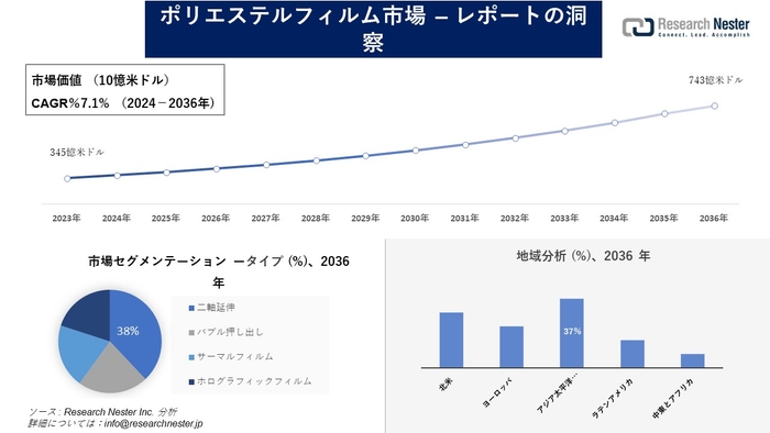 ポリエステルフィルム市場