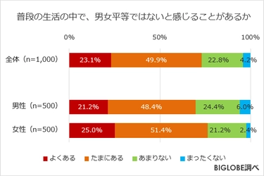 「男女平等ではない」と感じる人が7割強、女性は8割近くに 　BIGLOBEが「男女平等に関する意識調査」第1弾を発表 ～「男性の育休取得」賛成は9割弱も 「育休取得への抵抗を感じる」男性5割強～