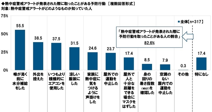 熱中症警戒アラートが発表された際に取ったことがある予防行動