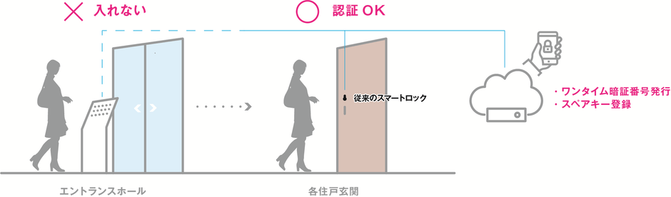 住戸のスマートロックは解錠できるが、フロントオートロックの解錠ができない。