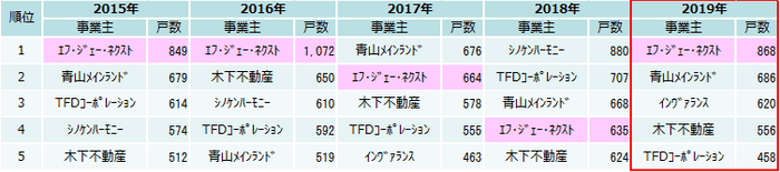 供給ランキング