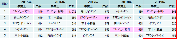 供給ランキング