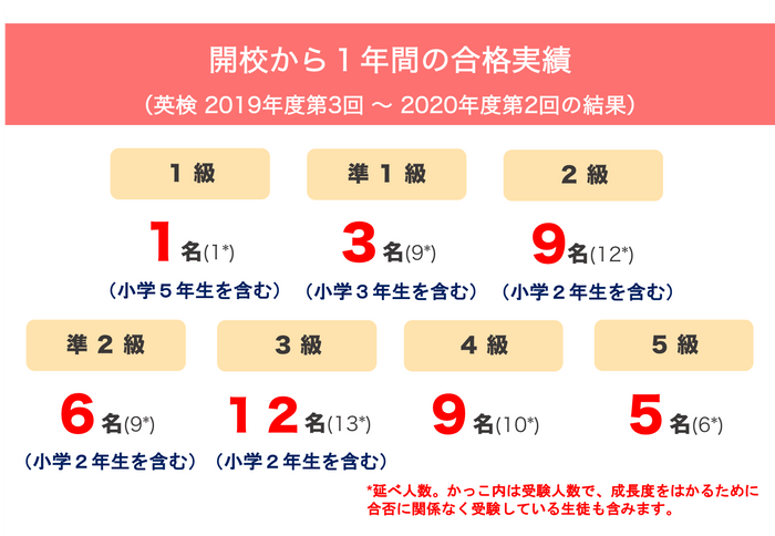英検合格実績