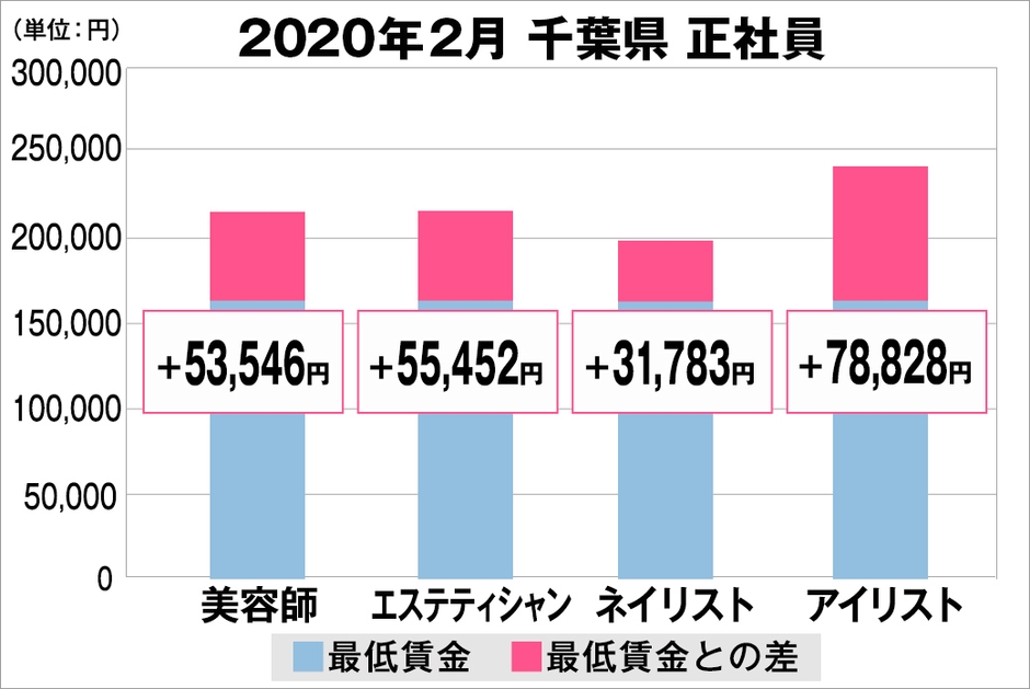 千葉県の美容業界における採用時給料に関する調査結果(正社員)2020年2月美プロ調べ