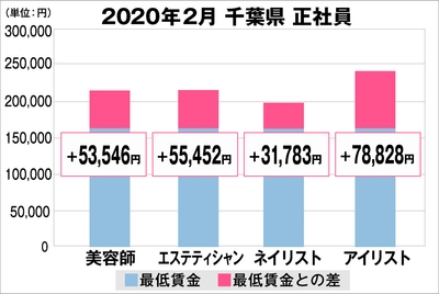 千葉県の美容業界における採用時給料に関する調査結果(正社員)2020年2月美プロ調べ