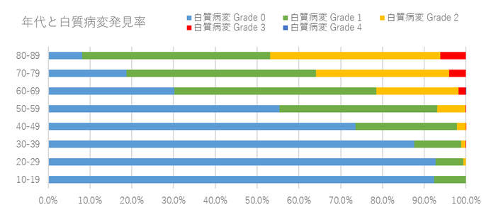 年代と白質病変発見率