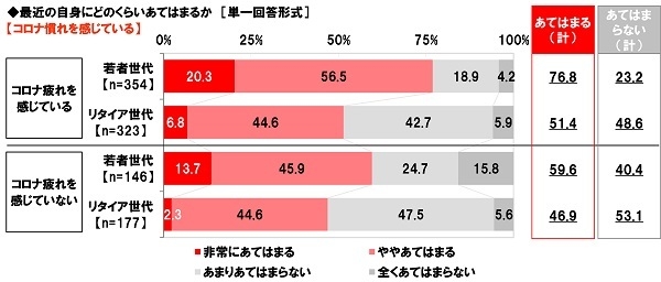 コロナ慣れを感じているか（コロナ疲れ実感別）