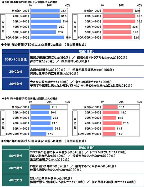 今年1年を100点満点で評価すると何点か（2）