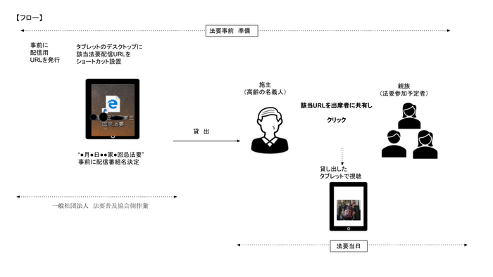 「つながる法要 以心伝心」イメージ
