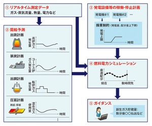 ＪＦＥシステムズ、ＪＦＥスチール 「製鉄所における燃料・電力運用ガイダンスシステム」の エネルギー需給予測モデル、 燃料・電力シミュレーションの開発に参画