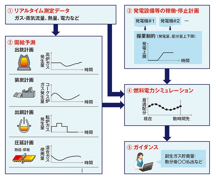 燃料・電力運用ガイダンスシステムの概要