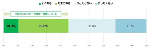 全国300名のバター好きに聞いた　 バターを載せるとうまいもの　 1位は定番の「じゃがいも」、3位は「ラーメン」！？