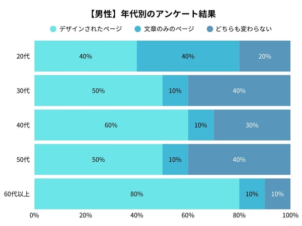 男性の年代別アンケート調査結果