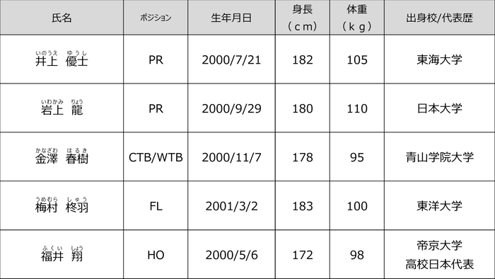 新加入選手