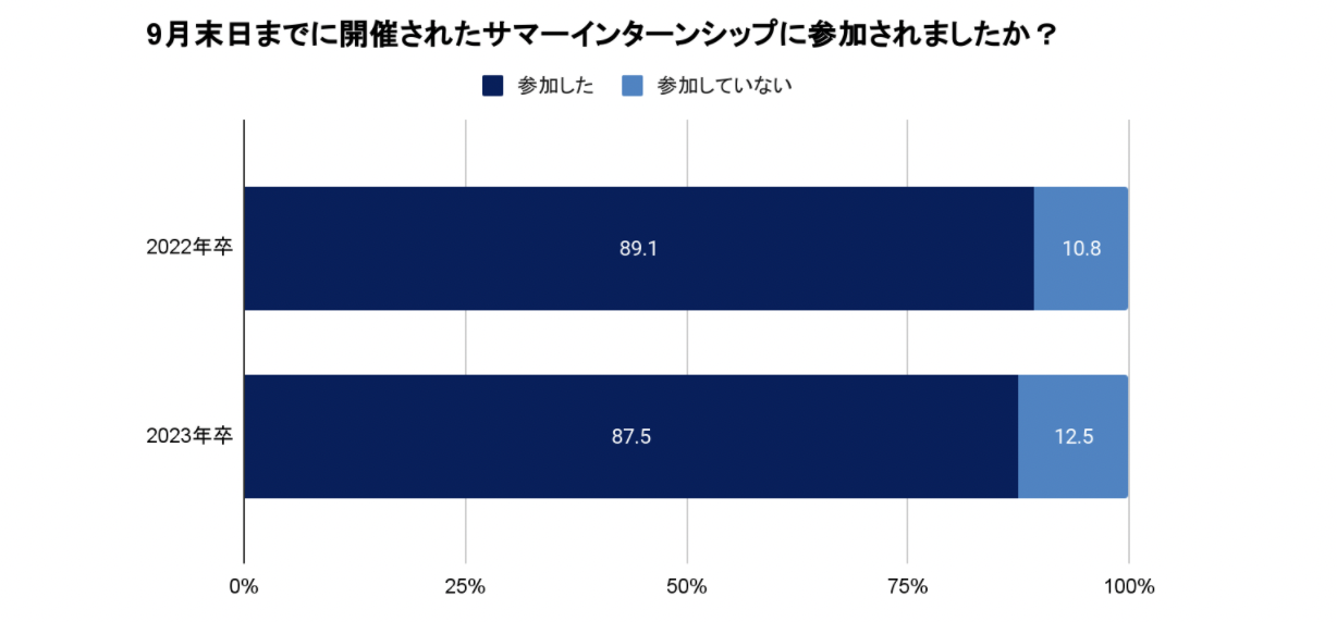 2023年卒新卒採用市場動向・変化予測の調査を発表
