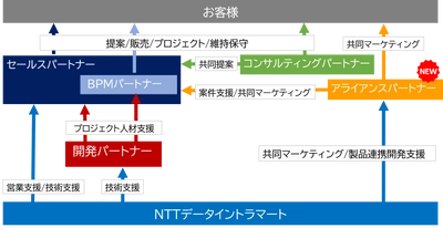 ＮＴＴデータ イントラマート　 製品・サービスの連携を強化する 「アライアンスパートナー制度」を新設　 業務のデジタル化を実現する付加価値を高め、企業のDXを支援