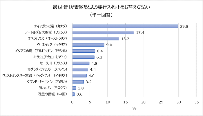 3最も「音」が素敵だと思う旅行スポットをお答えください