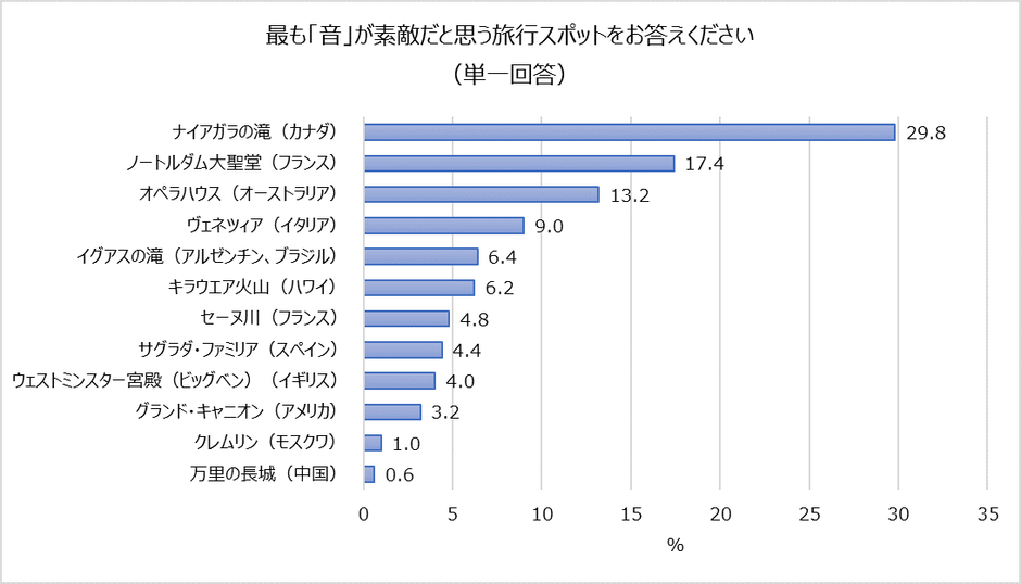 ３最も「音」が素敵だと思う旅行スポットをお答えください