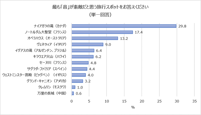 ３最も「音」が素敵だと思う旅行スポットをお答えください