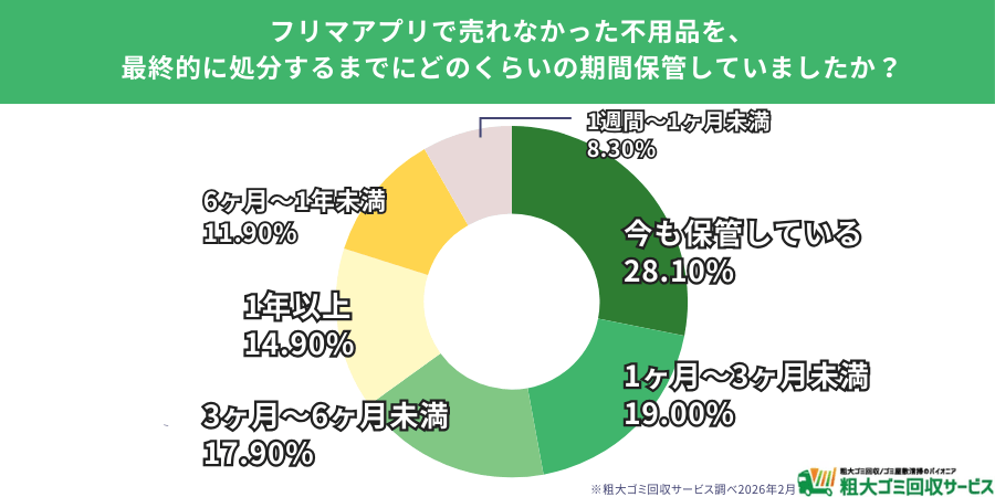 売れない不用品、2割が「今も保管中」という現実