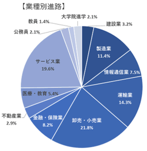 業種別進路