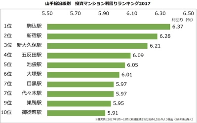 不動産投資マンション利回りランキング：山手線編 山手線の駅、利回り5％台が中心に 1年で8割の駅が利回り低下