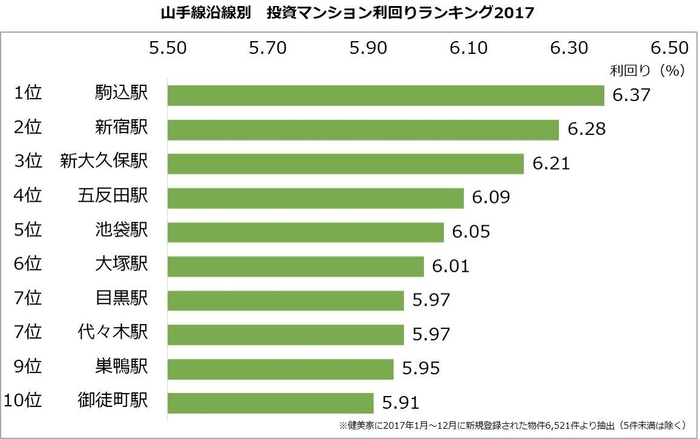 【健美家】山手線 投資マンション利回り_20180123