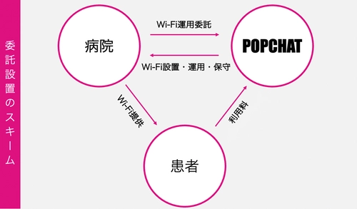 「設備」だけではない「運用サービス」がついた 「委託設置型Hospital Pay Wi-Fi」で 外来患者と入院患者の両ニーズに応える