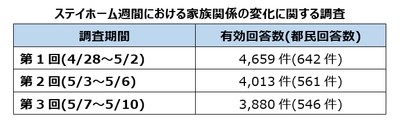 新型コロナウイルス感染症対策における 「外出自粛」による「家族関係の変化」調査を政策提言に活用 