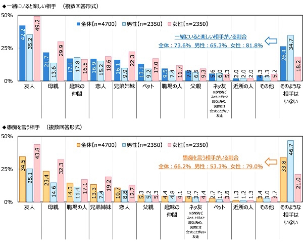 一緒にいると楽しい相手／愚痴を言う相手（1）