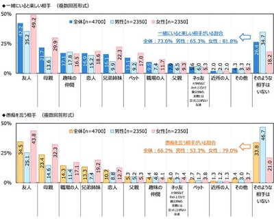 一緒にいると楽しい相手/愚痴を言う相手(1)