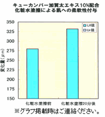 キューカンバー加賀太エキス10%配合化粧水塗擦による肌への柔軟性付与