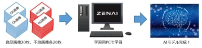 AIディープラーニングエンジン「ZENAI」 3枚の不良サンプルから実用的なAI外観検査を実現