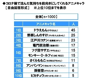 コロナ禍で沈んだ気持ちを前向きにしてくれるアニメキャラ