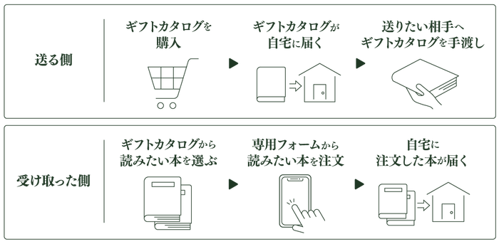BOOK GIFTの使い方