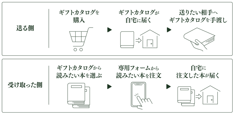 BOOK GIFTの使い方
