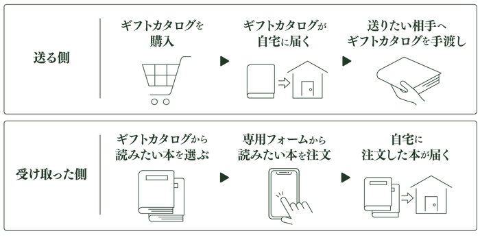BOOK GIFTの使い方