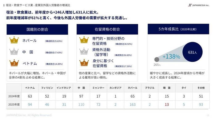 【宿泊・飲食サービス業】愛媛県で働く外国人材の調査資料