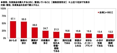 普段、冷凍食品を購入するときに、重視していること