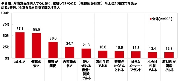 普段、冷凍食品を購入するときに、重視していること