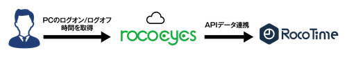 株式会社ロココ、勤怠×IT資産管理の新サービスを提供開始　 自社製品「RocoTime」と「rocoeyes」の連携で、 働き方改革とIT統制を同時に実現