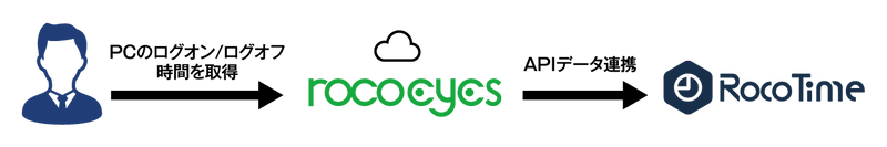 株式会社ロココ、勤怠×IT資産管理の新サービスを提供開始　 自社製品「RocoTime」と「rocoeyes」の連携で、 働き方改革とIT統制を同時に実現