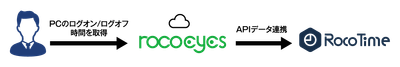 RocoTime×rocoeyes 連携イメージ