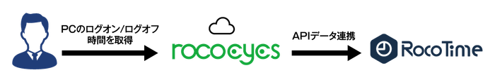 RocoTime×rocoeyes 連携イメージ