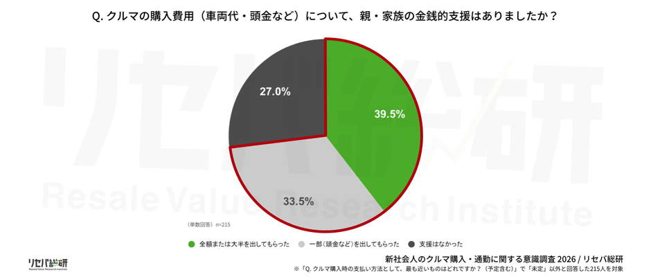 Q. クルマの購入費用（車両代・頭金など）について、親・家族の金銭的支援はありましたか？