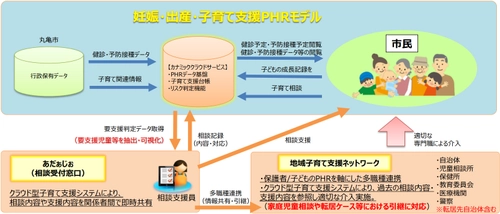 総務省 「情報通信技術利活用事業費補助金(地域IoT実装推進事業)」に係る PHRモデル採択候補の決定