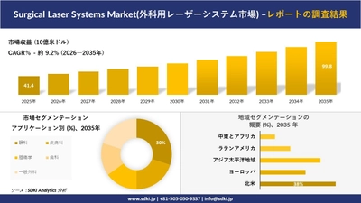 Surgical Laser Systems Market(外科用レーザーシステム市場) 傾向、需要、成長分析、および2026－2035年の予測