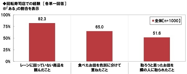 回転寿司店での経験