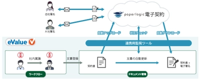 「eValue V」がオフィス文書のペーパーレス化を推進！ ～eValue V ドキュメント管理とpaperlogic 電子契約が連携～