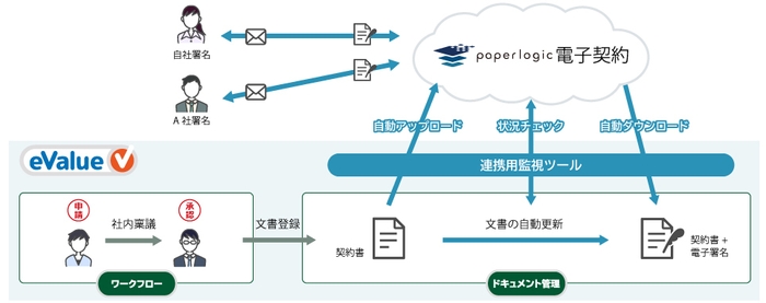 paperlogic連携テンプレート イメージ図